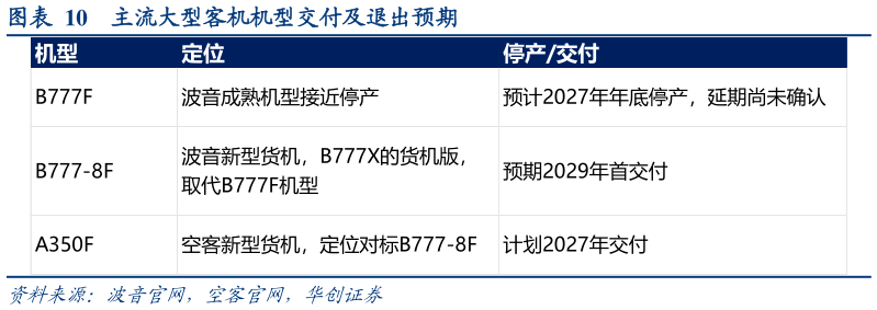 如何看待主流大型客机机型交付及退出预期
