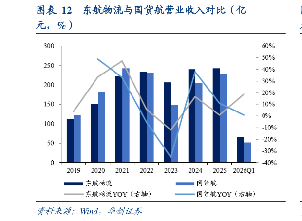 咨询下各位东航物流与国货航营业收入对比（亿
