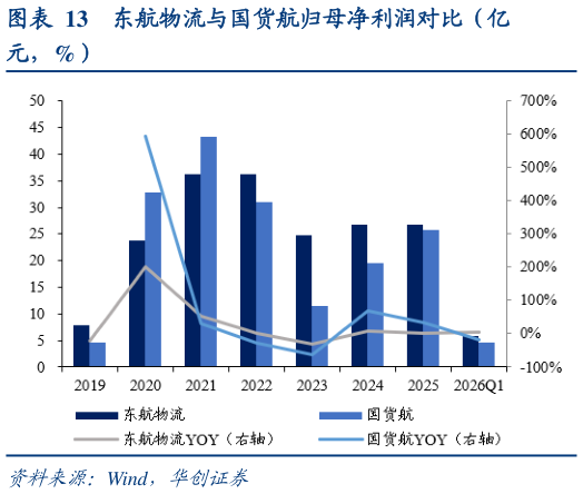如何看待东航物流与国货航归母净利润对比（亿