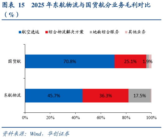 各位网友请教一下2025 年东航物流与国货航分业务毛利对比