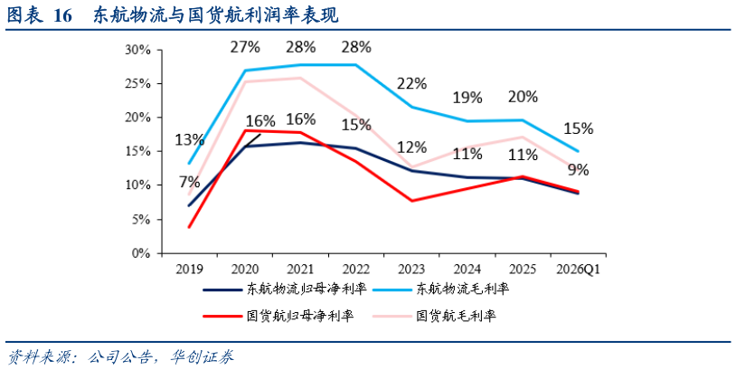 如何了解东航物流与国货航利润率表现