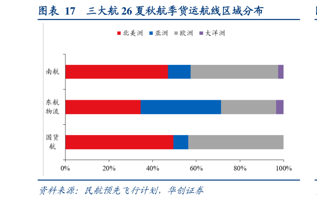 各位网友请教一下三大航 26 夏秋航季货运航线区域分布