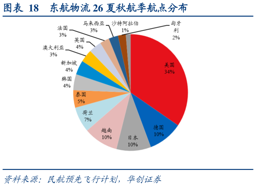 想关注一下东航物流 26 夏秋航季航点分布