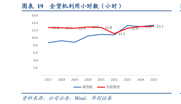 一起讨论下全货机利用小时数（小时）