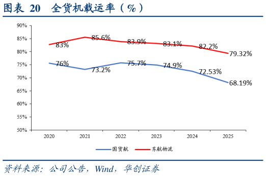 想问下各位网友全货机载运率（%）