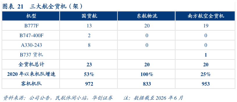 想关注一下三大航全货机（架）