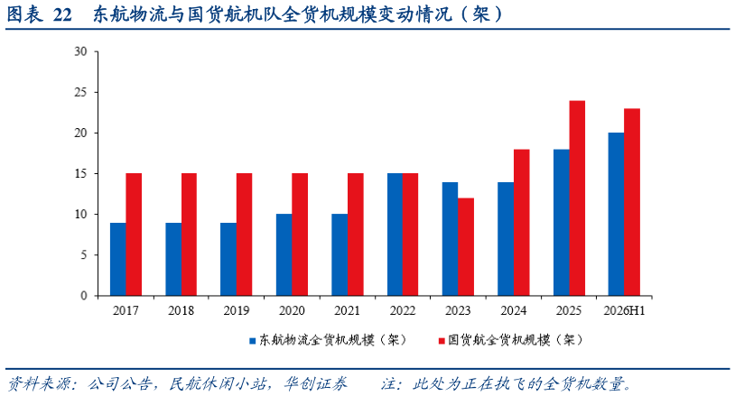 谁知道东航物流与国货航机队全货机规模变动情况（架）