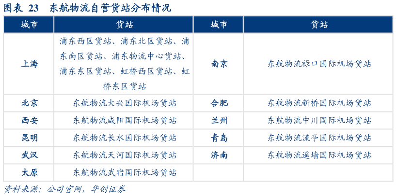 我想了解一下东航物流自营货站分布情况?