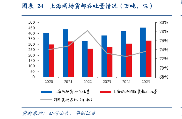 一起讨论下上海两场货邮吞吐量情况（万吨，%）?