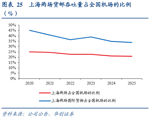 想关注一下上海两场货邮吞吐量占全国机场的比例?
