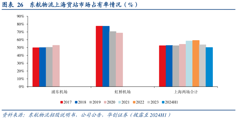 想关注一下东航物流上海货站市场占有率情况（%）?