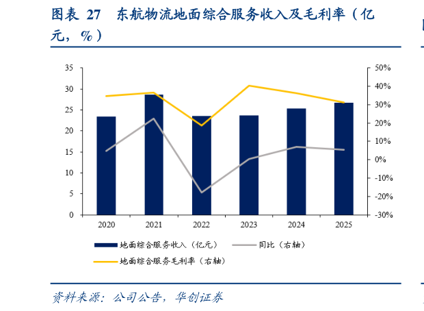 想问下各位网友东航物流地面综合服务收入及毛利率（亿?