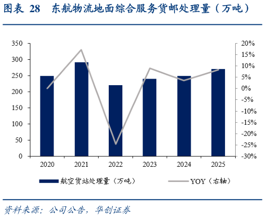 谁知道东航物流地面综合服务货邮处理量（万吨）?