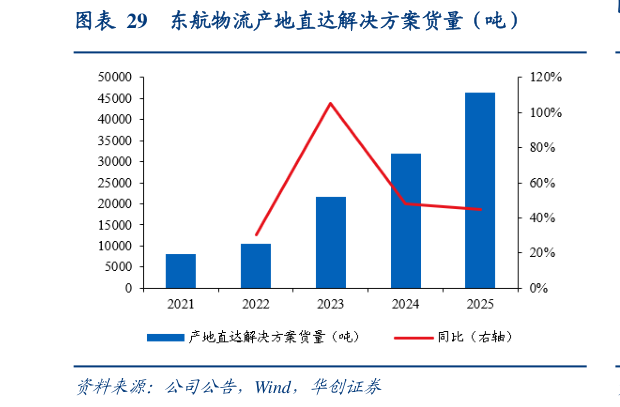 如何才能东航物流产地直达解决方案货量（吨）?
