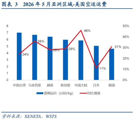 如何了解2026 年 5 月亚洲区域-美国空运运费