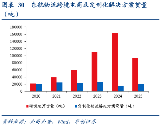 一起讨论下东航物流跨境电商及定制化解决方案货量?