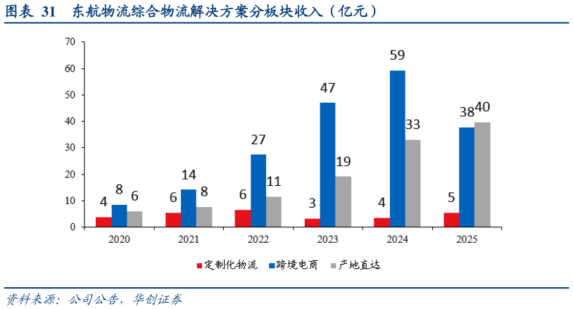 咨询下各位东航物流综合物流解决方案分板块收入（亿元）?