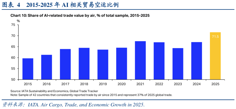 如何解释2015-2025 年 AI 相关贸易空运比例