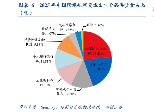 如何了解2025 年中国跨境航空货运出口分品类货量占比