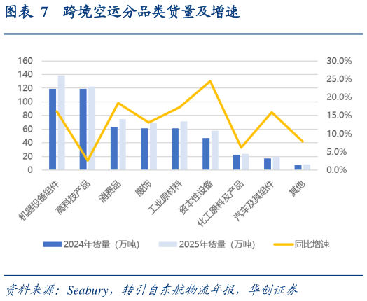 如何解释跨境空运分品类货量及增速