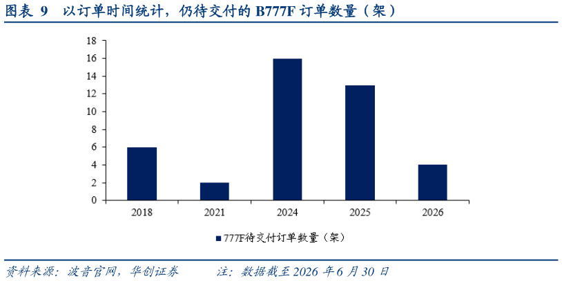 想关注一下以订单时间统计，仍待交付的 B777F 订单数量（架）
