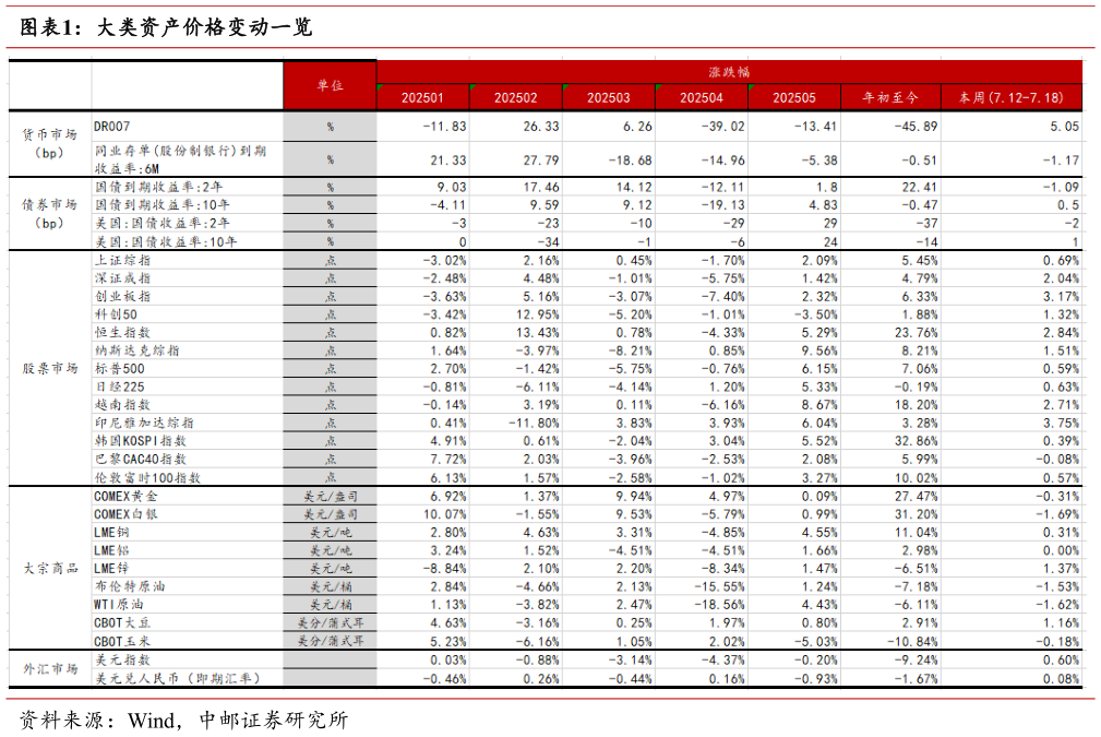 请问一下大类资产价格变动一览