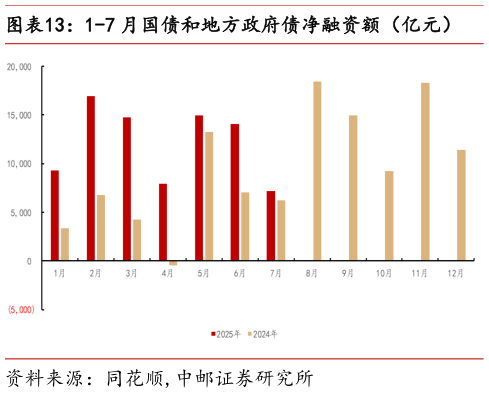 一起讨论下1-7 月国债和地方政府债净融资额（亿元）