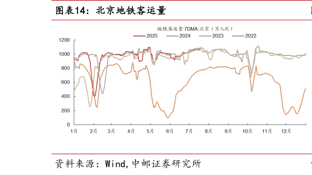 想关注一下北京地铁客运量