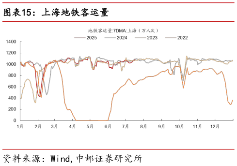 各位网友请教一下上海地铁客运量