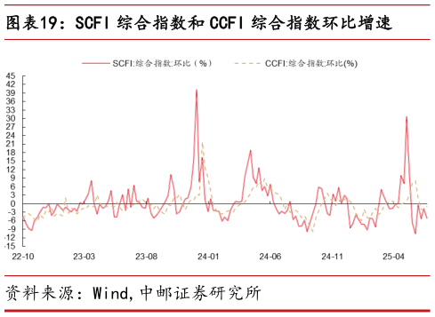 如何才能SCFI 综合指数和 CCFI 综合指数环比增速