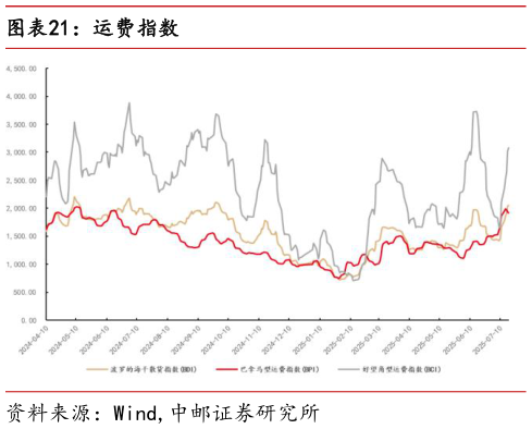 怎样理解运费指数