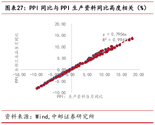 想问下各位网友PPI 同比与 PPI 生产资料同比高度相关（%）