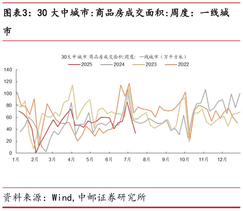 谁能回答30 大中城市:商品房成交面积:周度：一线城