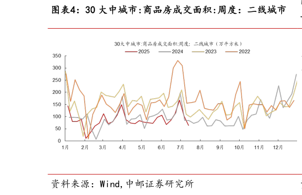 想问下各位网友30 大中城市:商品房成交面积:周度：二线城市