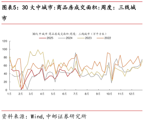 请问一下30 大中城市:商品房成交面积:周度：三线城