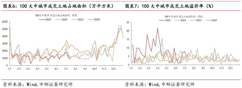 请问一下100 大中城市成交土地占地面积（万平方米）  100 大中城市成交土地溢价率（%）100 大中城市成交土地溢价率（%）
