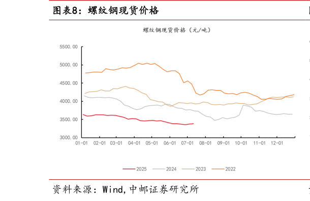 咨询下各位螺纹钢现货价格