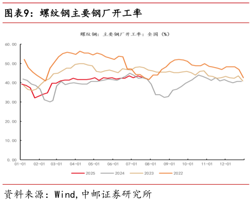 如何了解螺纹钢主要钢厂开工率
