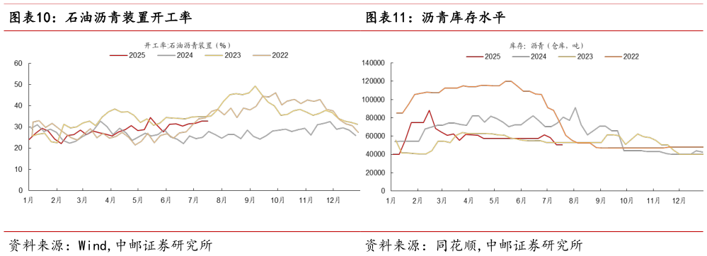 咨询下各位石油沥青装置开工率沥青库存水平