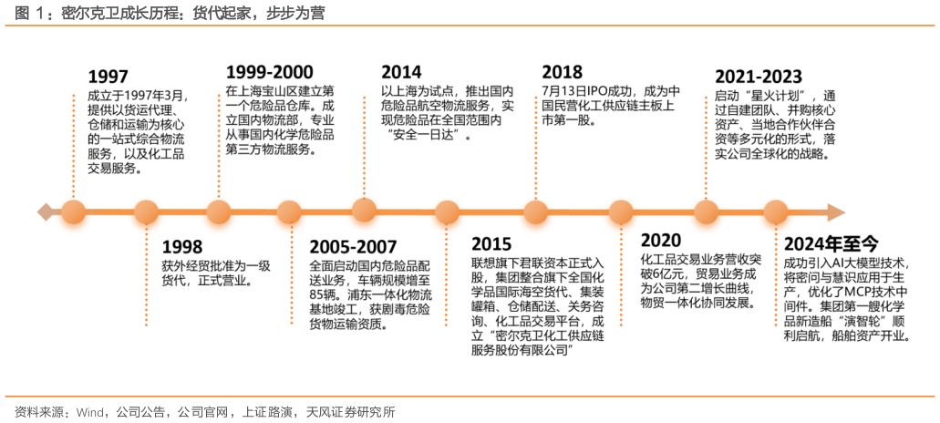 如何了解：密尔克卫成长历程：货代起家，步步为营