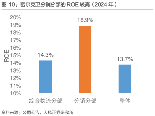 想关注一下密尔克卫分销分部的 ROE 较高（2024 年）