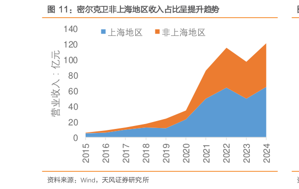 请问一下密尔克卫非上海地区收入占比呈提升趋势