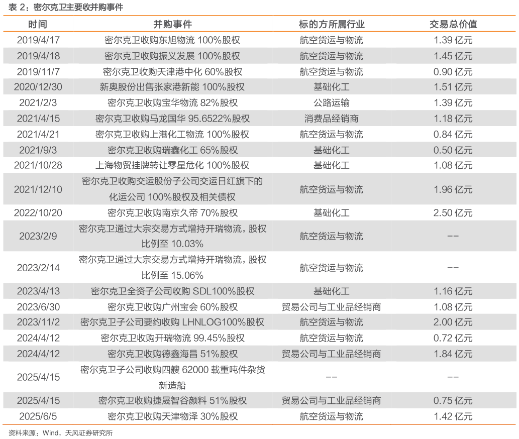 各位网友请教一下密尔克卫主要收并购事件