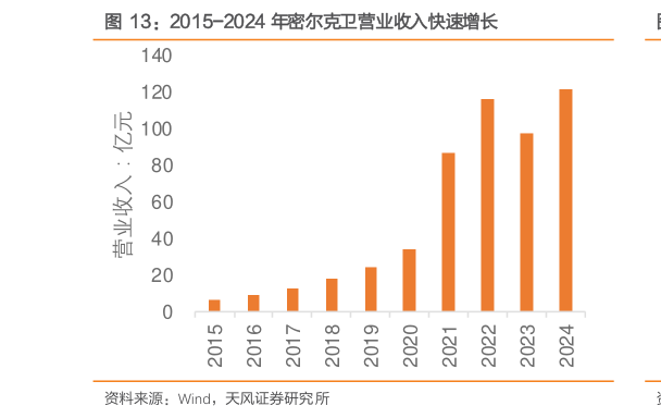 如何解释2015-2024 年密尔克卫营业收入快速增长
