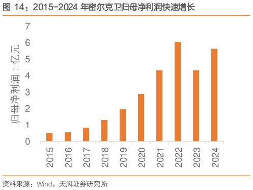 谁知道2015-2024 年密尔克卫归母净利润快速增长