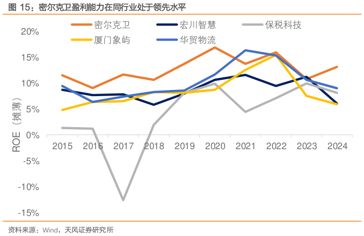 我想了解一下密尔克卫盈利能力在同行业处于领先水平