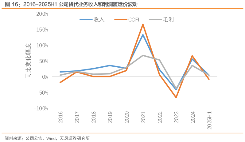 如何解释2016-2025H1 公司货代业务收入和利润随运价波动