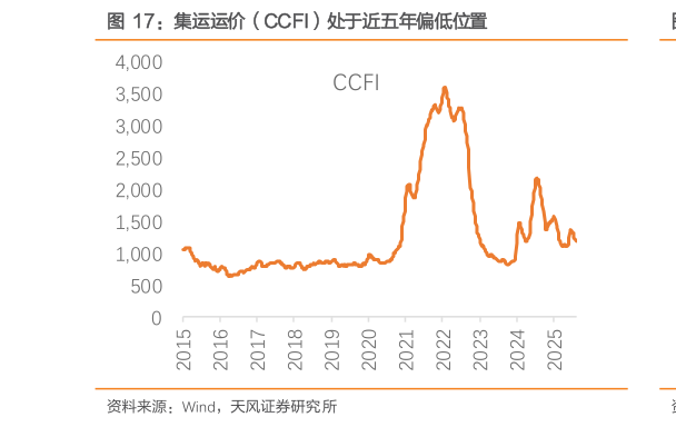 谁能回答集运运价（CCFI）处于近五年偏低位置
