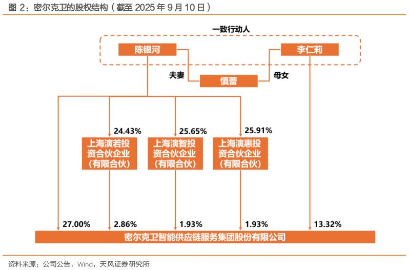 你知道密尔克卫的股权结构（截至 2025 年 9 月 10 日）