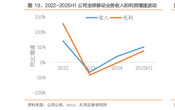 我想了解一下2022-2025H1 公司全球移动业务收入和利润增速波动